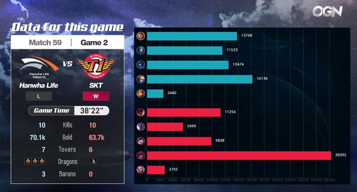 Skt vs Hle Thriller: HLE Eliminates T1 From LCK Cup