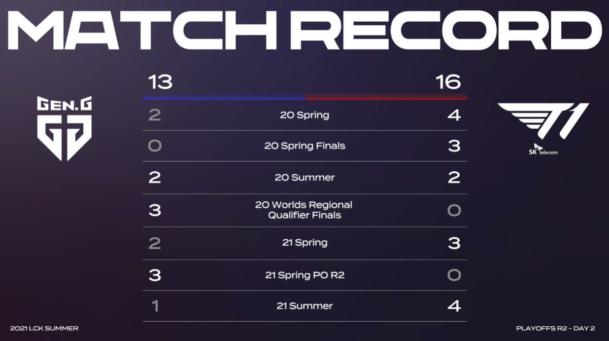 T1 vs Geng Record: Whos On Top Now?